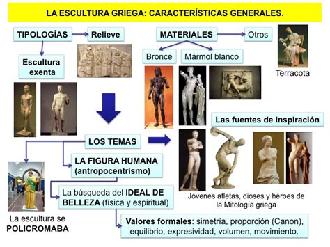 Historia Del Arte Evolución De La Escultura Griega