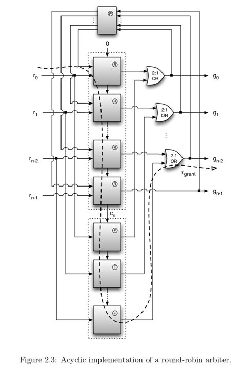 Round Robin Arbiter Architecture From Efficient Microarchitecture For