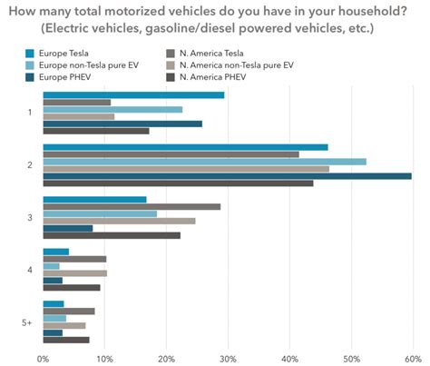 How Many Cars Do Electric Car Drivers Have Cleantechnica Ev Report