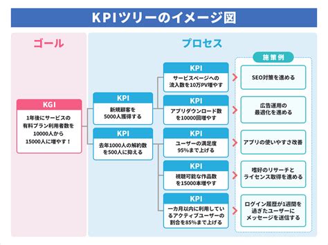 いまさら聞けないKGIとKPI｜マーケティングにも使える設定手順を解説！