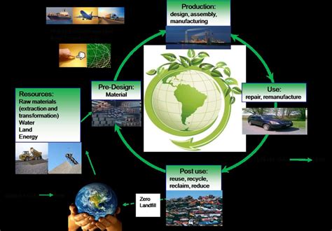 Sustainable Manufacturing A Closed Loop View Download Scientific Diagram