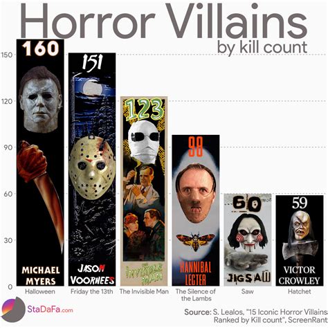 Horror Movie Kill Count Infographic Visualistan
