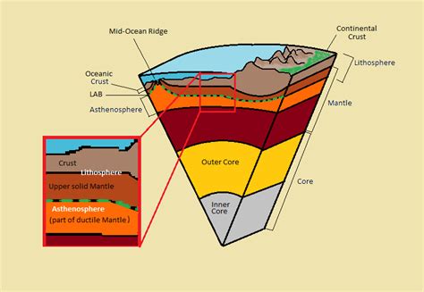 The Earths Layers Geology Science