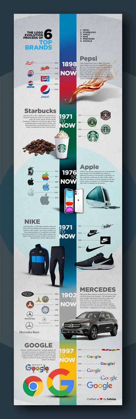 Logo Evolution The Top 9 Famous Brands Over The Time