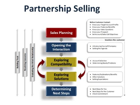 Memahami Partnership Sales Dan Cara Menerapkannya Di Bisnis Contoh
