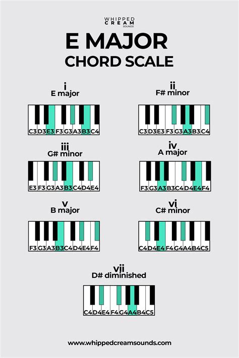 e major chord scale chords in the key of e major