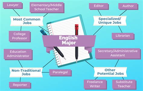 Whats A Good Major To Add To English Educationscientists