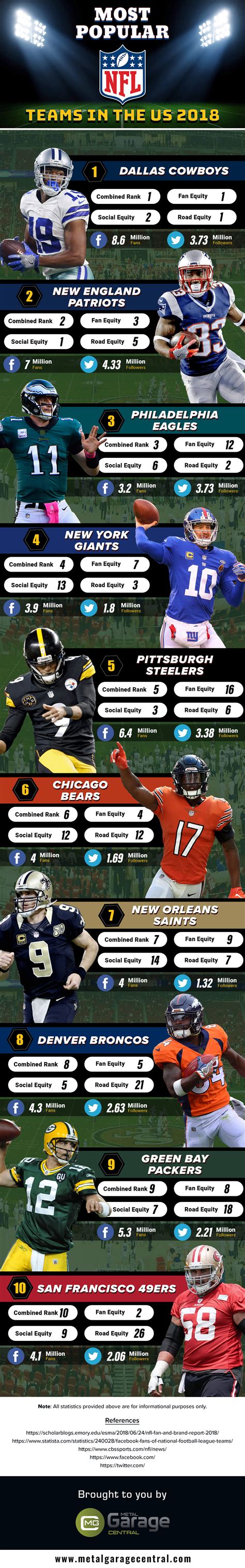 Most Popular Nfl Teams In The Us 2018 Infographics Race