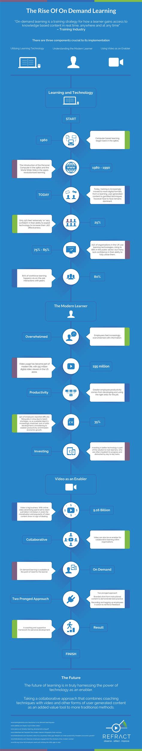 The Rise Of On Demand Learning Infographic E Learning Infographics