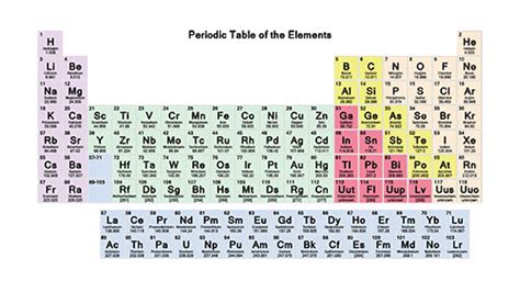 The periodic table allows chemists a shortcut by arranging typical elements according to their properties and putting the others into groups or families with similar chemical characteristics. The Periodic Table - Chemistry A-Level Revision