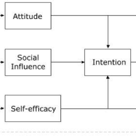 His definition of human agency itself is characterized by four core features which form a concern structure pattern Bandura's self efficacy model, 1982. | Download Scientific ...