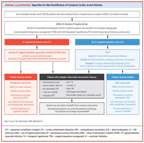 Acls Guidelines 2015 Post Arrest Care