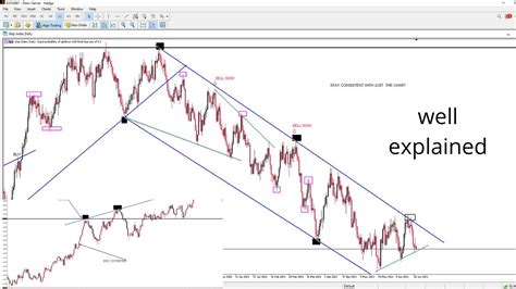 How To Draw Trendlines With Support And Resistance For Best Trade