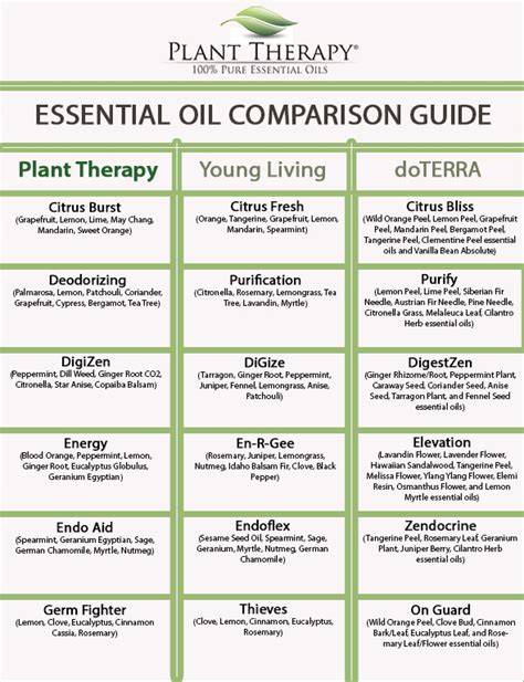 Comparison Chart Sheet Essential Oil Chart Plant Therapy Essential