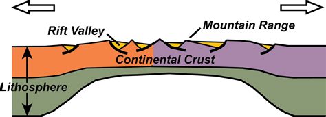 Continental Continental Divergence Formed Which Of The Following Below