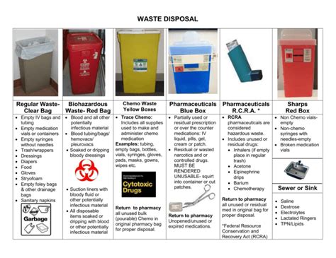 Medical Waste Disposal Identifying The 5 Waste Types Vrogue Co