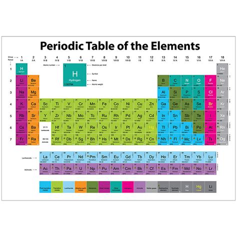 Periodic Table Eletromagnetic Chart