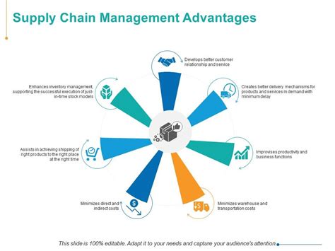 Supply Chain Management Advantages Ppt Powerpoint Presentation