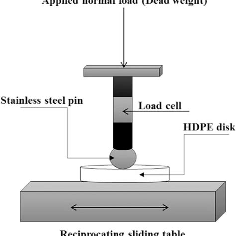 Scheme Of The Used Pin On Disk Tribometer Download Scientific Diagram