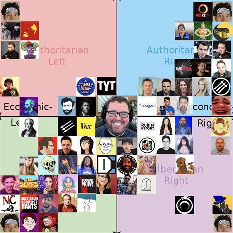 Youtubers On The Political Compass Rjreg