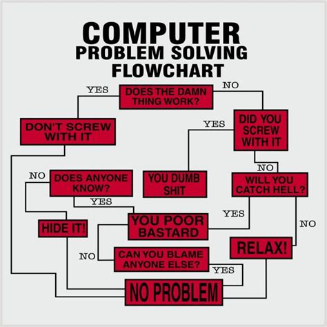 Problem Solving Flowchart