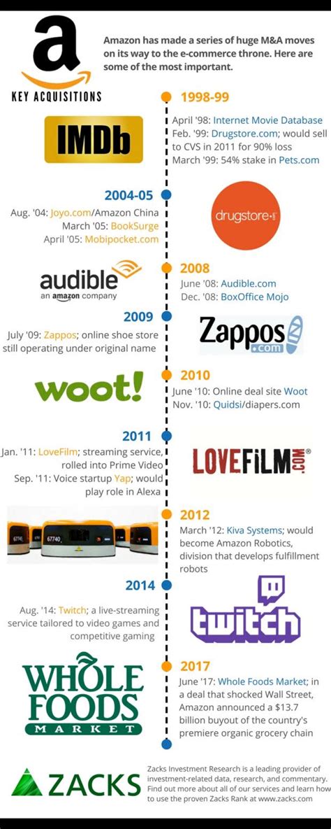 An Illustrated Timeline Of Amazons Biggest Mergers And Acquisitions