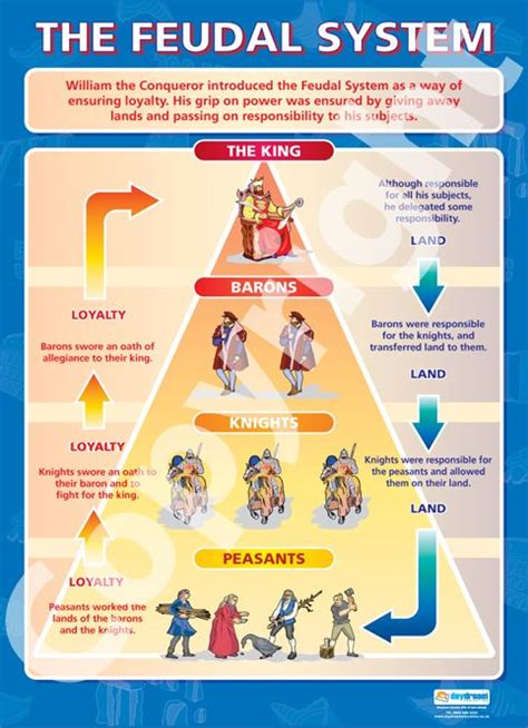 The Feudal System History Educational School Posters Feudal System
