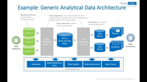 Data Management Data Architecture QuadExcel Com