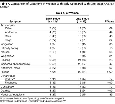 Bloating or pressure in the belly. Frequency of Symptoms of Ovarian Cancer in Women ...