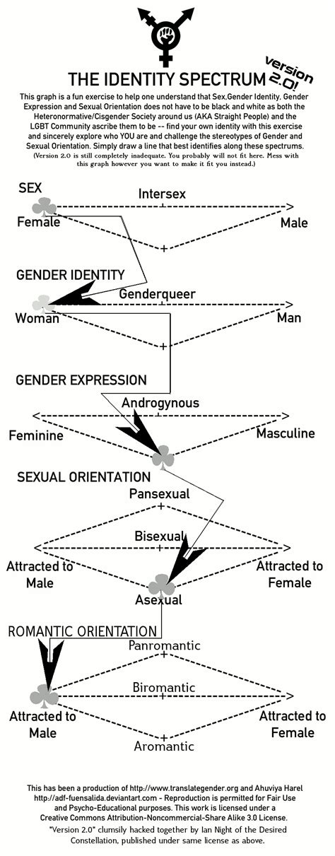 Gender Sexuality Spectrum By Krazedwriter On Deviantart