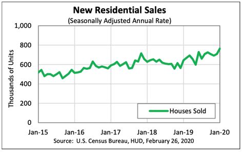 New Home Sales Jump In January Builder Magazine