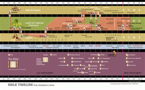 Bible Timeline The1way