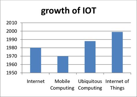 Growth Of Internet Of Things Download Scientific Diagram