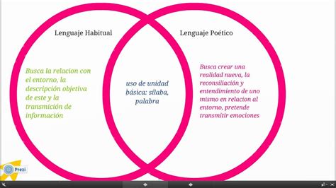 ¿qué tengo yo, que mi amistad procuras? Clase 1 sobre Poesia: ¿Qué es Poesía? - YouTube