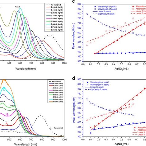 Calculated Absorption Spectra Of AuAg Coreshell Nanorods With Download Scientific Diagram