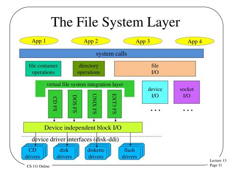 Ppt Basics Of File System Design Powerpoint Presentation Free