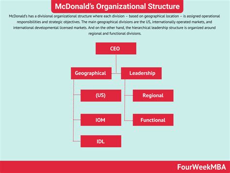 ما هو الهيكل التنظيمي لماكدونالدز؟ الهيكل التنظيمي لماكدونالدز fourweekmba