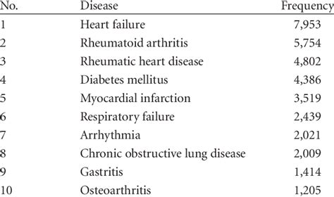 Pdf | many countries neighboring malaysia have reported human infections by chikungunya virus, a this outbreak, the disease has become endemic. Ten most common diseases in Chinese-language TCM Zheng ...