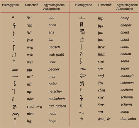 Das hieroglyphen abc mit hilfe der bunten schablone selber nachschreiben. Mein-Altägypten - Kultur und Kunst - Hieroglyphen - Zeichengruppen