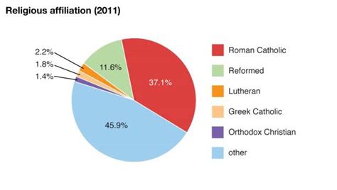 World Data Religious Affiliation Pie Chart Hungary Pictures Getty Images