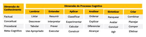 Taxonomia De Bloom Entenda E Aplique Em Sua Escola Tutormundi