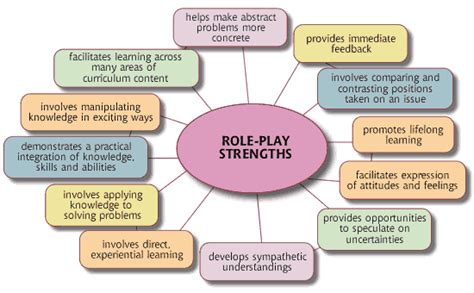 Key Features Of Role Play Role Playan Experiential Learning Strategy