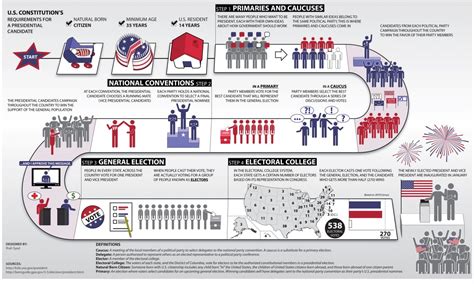 At present, elections in malaysia exist at two levels: Summary of the U.S. Presidential Election Process | U.S ...