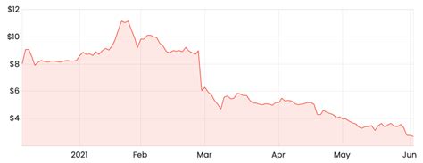 In other words, nuix shares trade at around 109x. How Nuix (ASX: NXL) shares can revive | Rask Media