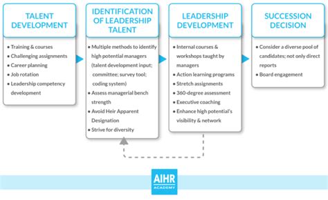 Succession Planning A Full Guide Aihr