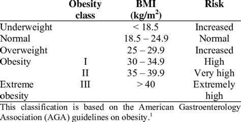 Classification Of Obesity In Adults Download Table