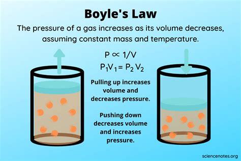 Boyles Law Chart