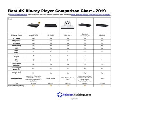 Best 4k Blu Ray Player Comparison Chart 2019 By Relevant Rankings Issuu