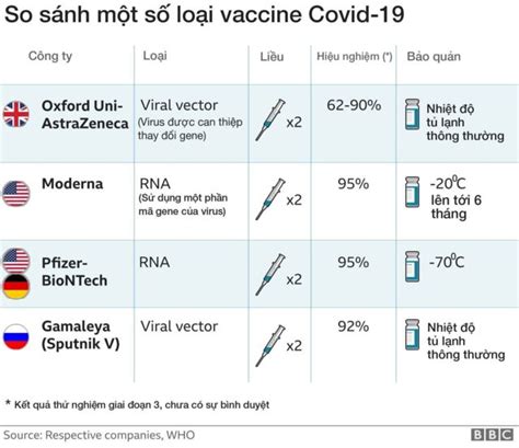Covid-19: Vaccine TQ có bao nhiêu loại, hiệu quả và giá cả? - BBC News