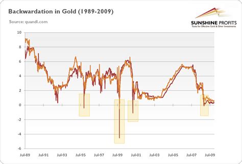 What Does Backwardation Mean for the Gold Market?